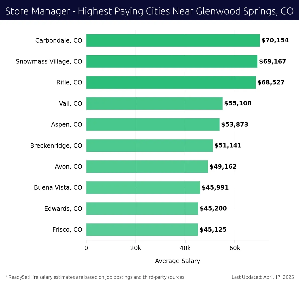 Graph displaying highest paying cities salaries for Store Manager jobs near Glenwood Springs, CO, highlighting Carbondale, CO with the highest at $70,154 and Frisco, CO with the lowest at $45,125.