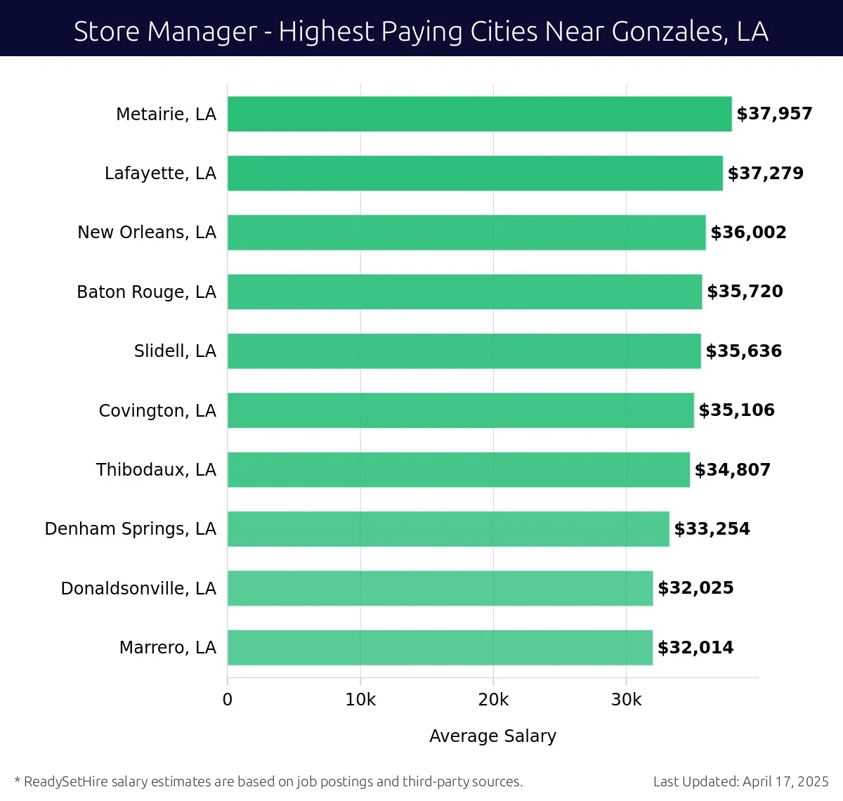 Graph displaying highest paying cities salaries for Store Manager jobs near Gonzales, LA, highlighting Metairie, LA with the highest at $37,957 and Marrero, LA with the lowest at $32,014.