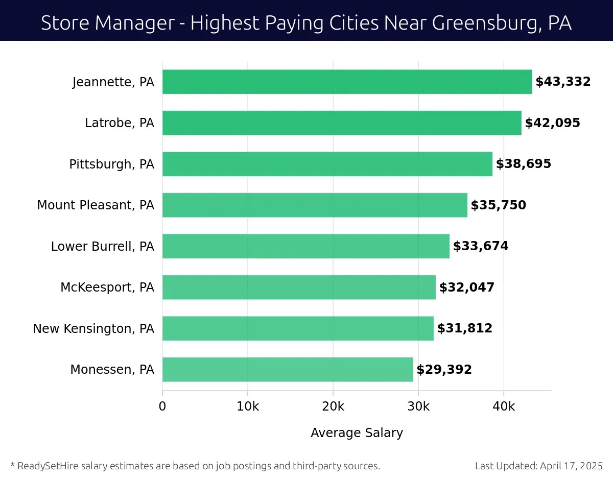 Graph displaying highest paying cities salaries for Store Manager jobs near Greensburg, PA, highlighting Jeannette, PA with the highest at $43,332 and Monessen, PA with the lowest at $29,392.