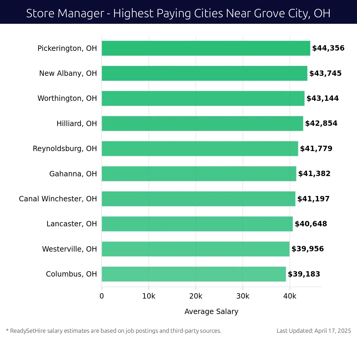 Graph displaying highest paying cities salaries for Store Manager jobs near Grove City, OH, highlighting Pickerington, OH with the highest at $44,356 and Columbus, OH with the lowest at $39,183.