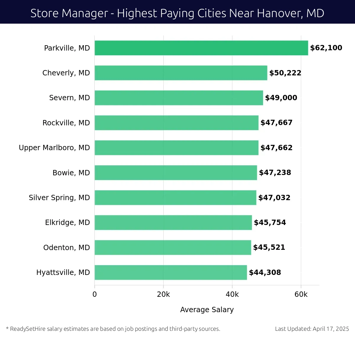 Graph displaying highest paying cities salaries for Store Manager jobs near Hanover, MD, highlighting Parkville, MD with the highest at $62,100 and Hyattsville, MD with the lowest at $44,308.