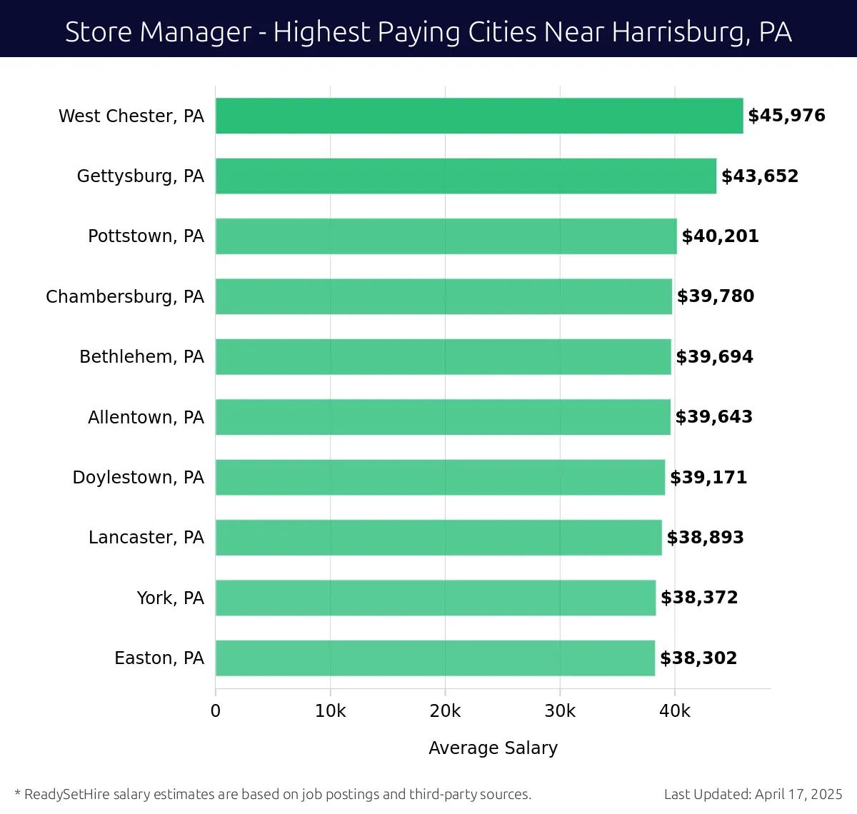 Graph displaying highest paying cities salaries for Store Manager jobs near Harrisburg, PA, highlighting West Chester, PA with the highest at $45,976 and Easton, PA with the lowest at $38,302.