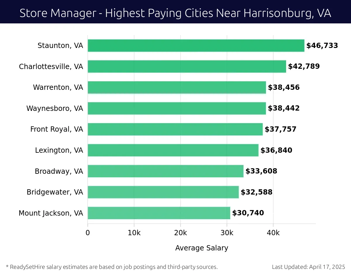Graph displaying highest paying cities salaries for Store Manager jobs near Harrisonburg, VA, highlighting Staunton, VA with the highest at $46,733 and Mount Jackson, VA with the lowest at $30,740.