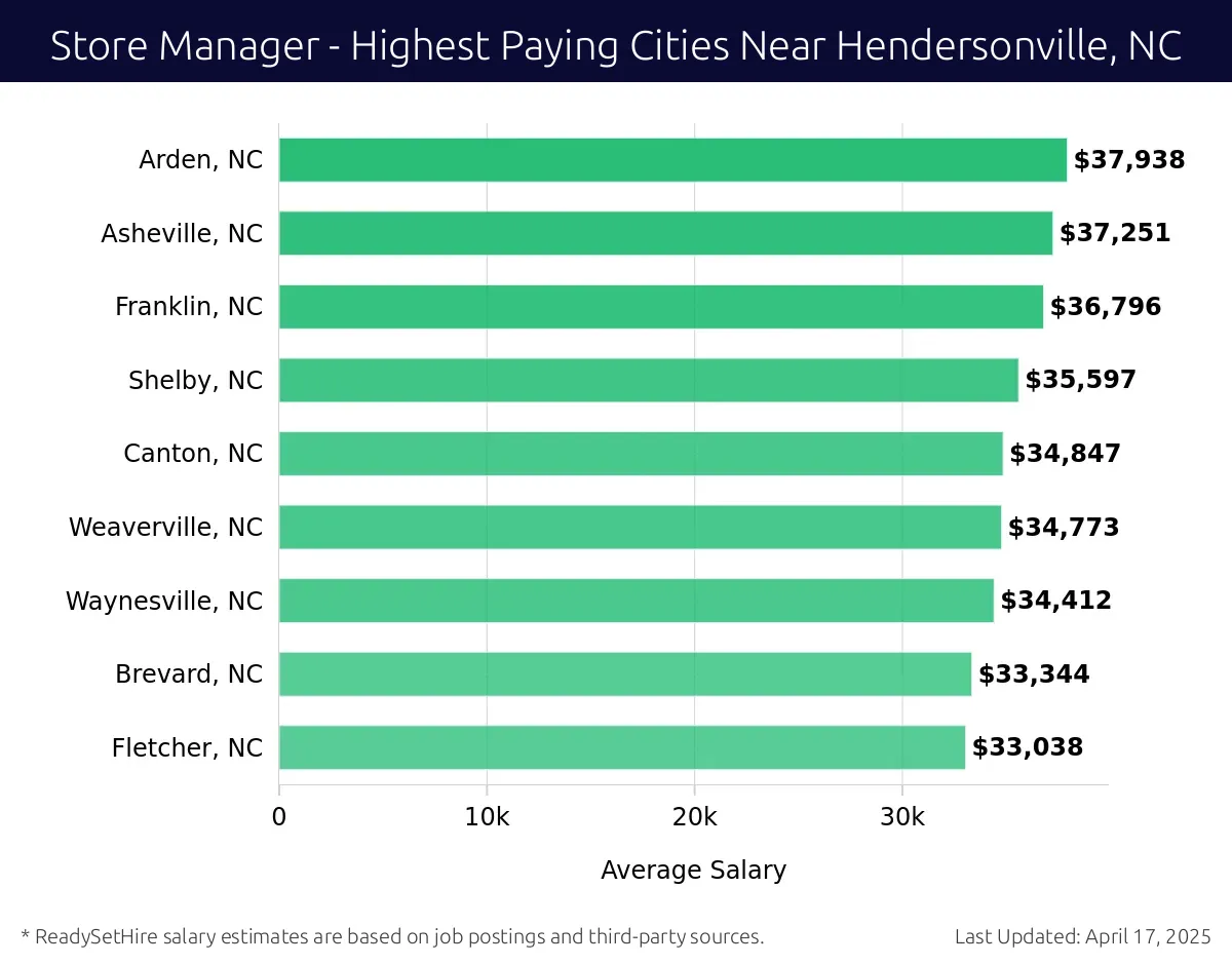 Graph displaying highest paying cities salaries for Store Manager jobs near Hendersonville, NC, highlighting Arden, NC with the highest at $37,938 and Fletcher, NC with the lowest at $33,038.