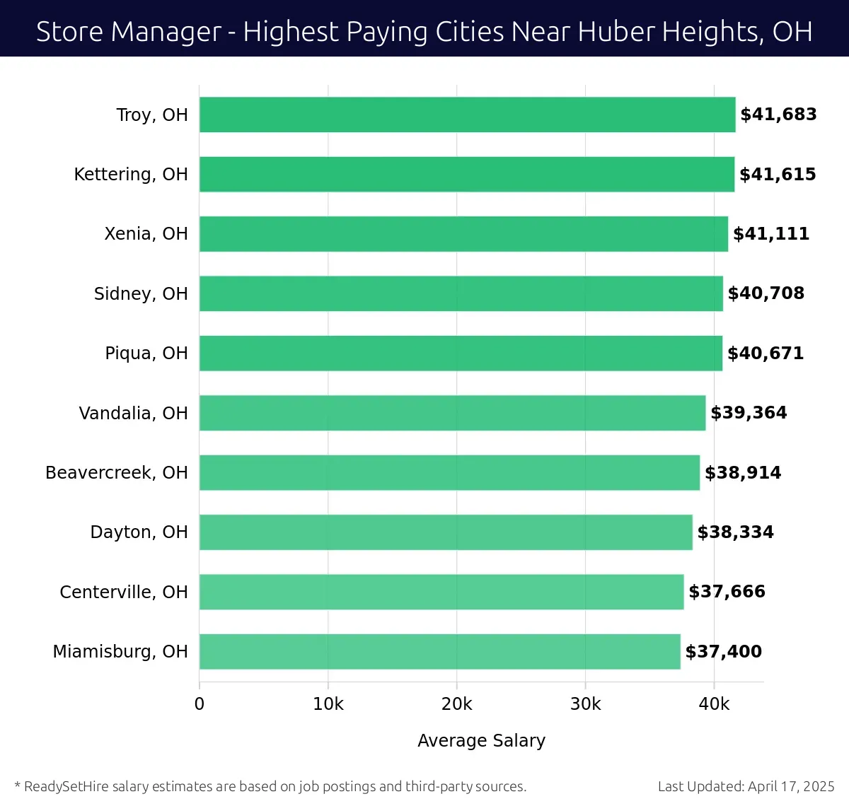 Graph displaying highest paying cities salaries for Store Manager jobs near Huber Heights, OH, highlighting Troy, OH with the highest at $41,683 and Miamisburg, OH with the lowest at $37,400.
