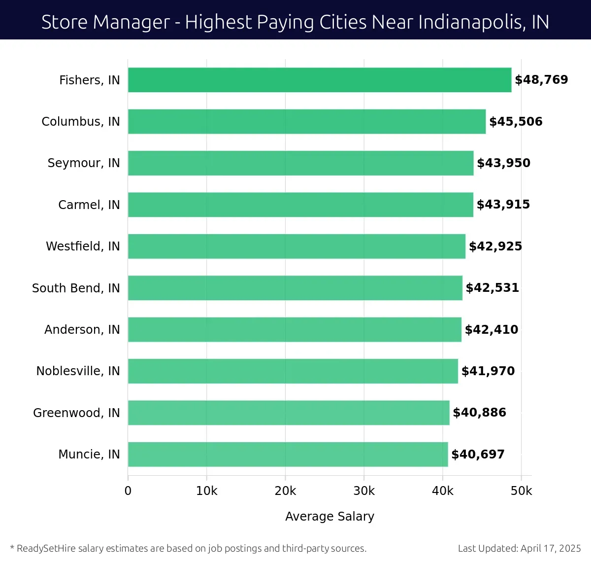 Graph displaying highest paying cities salaries for Store Manager jobs near Indianapolis, IN, highlighting Fishers, IN with the highest at $48,769 and Muncie, IN with the lowest at $40,697.