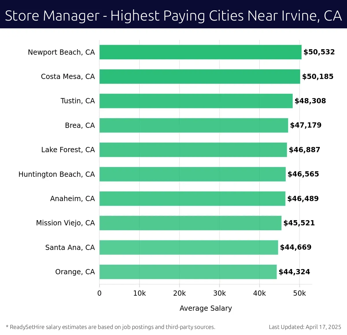 Graph displaying highest paying cities salaries for Store Manager jobs near Irvine, CA, highlighting Newport Beach, CA with the highest at $50,532 and Orange, CA with the lowest at $44,324.