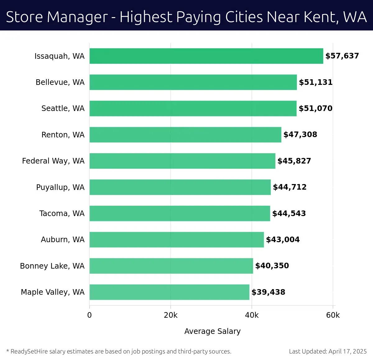 Graph displaying highest paying cities salaries for Store Manager jobs near Kent, WA, highlighting Issaquah, WA with the highest at $57,637 and Maple Valley, WA with the lowest at $39,438.