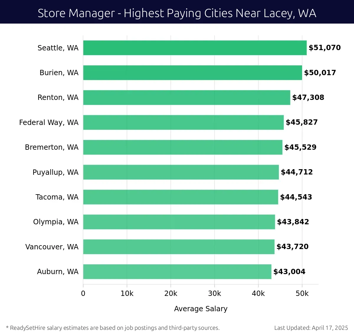 Graph displaying highest paying cities salaries for Store Manager jobs near Lacey, WA, highlighting Seattle, WA with the highest at $51,070 and Auburn, WA with the lowest at $43,004.