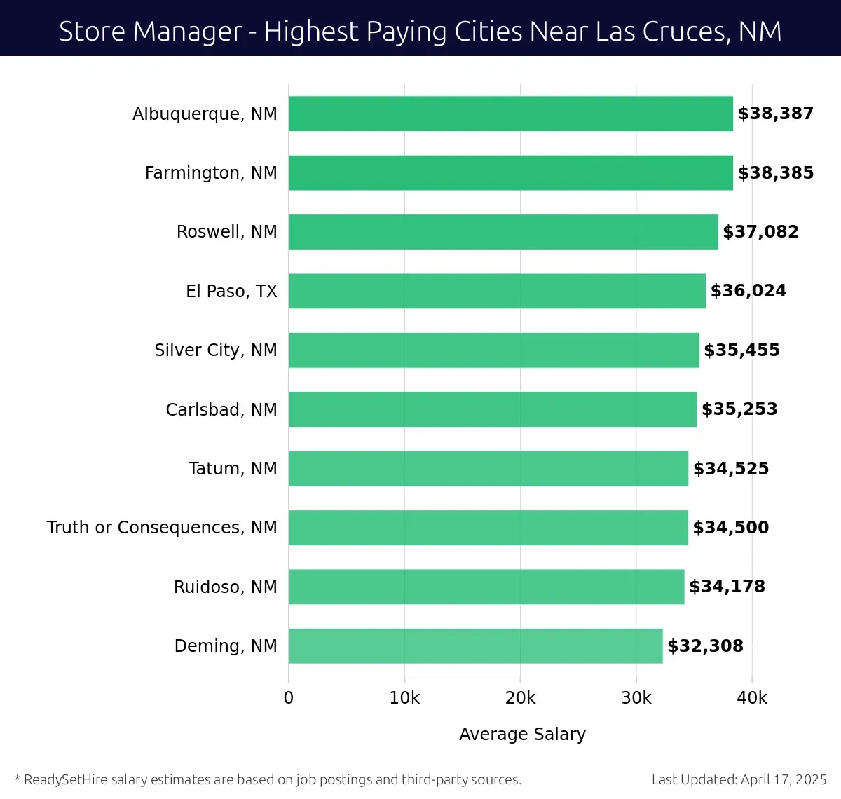 Graph displaying highest paying cities salaries for Store Manager jobs near Las Cruces, NM, highlighting Albuquerque, NM with the highest at $38,387 and Deming, NM with the lowest at $32,308.