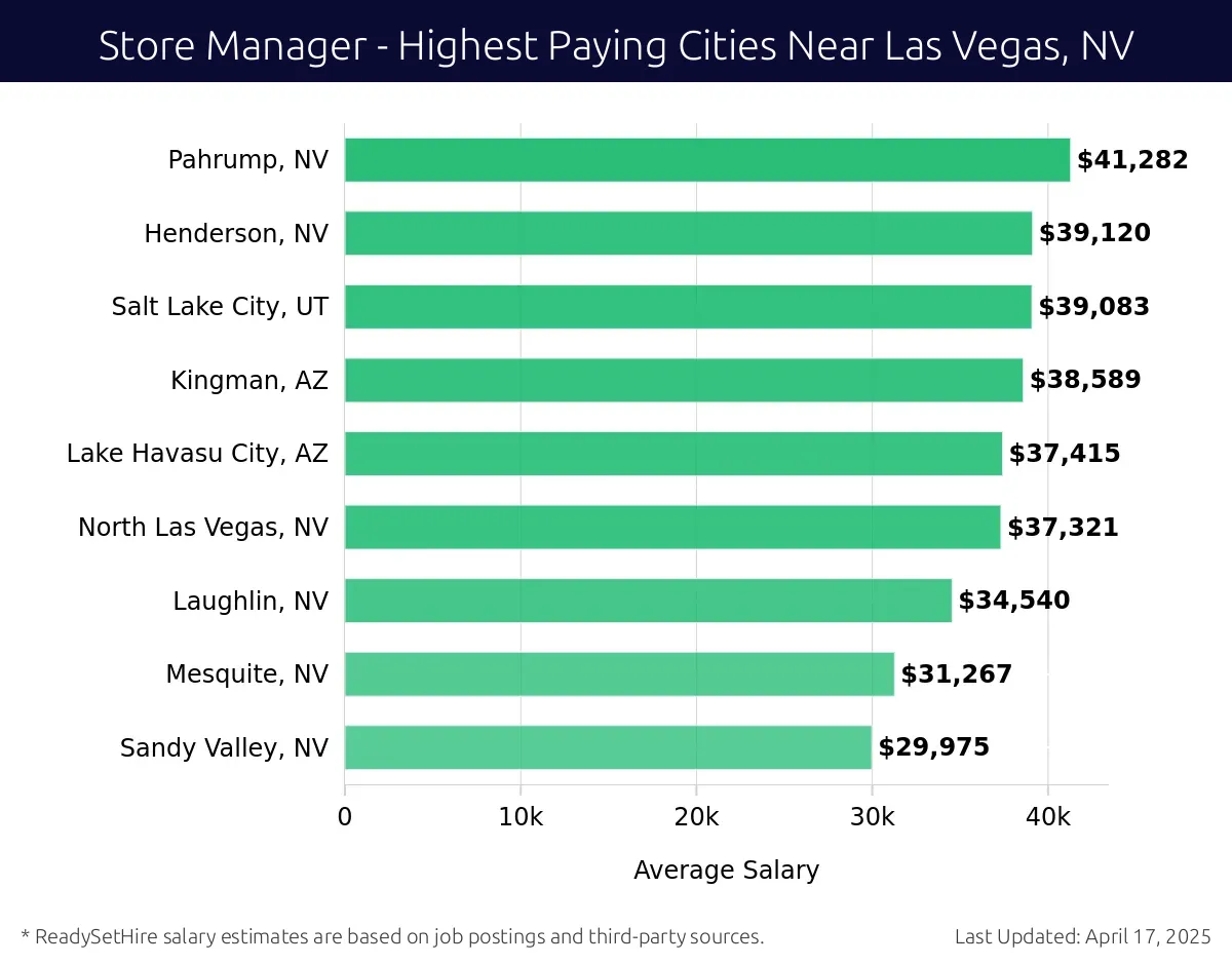 Graph displaying highest paying cities salaries for Store Manager jobs near Las Vegas, NV, highlighting Pahrump, NV with the highest at $41,282 and Sandy Valley, NV with the lowest at $29,975.