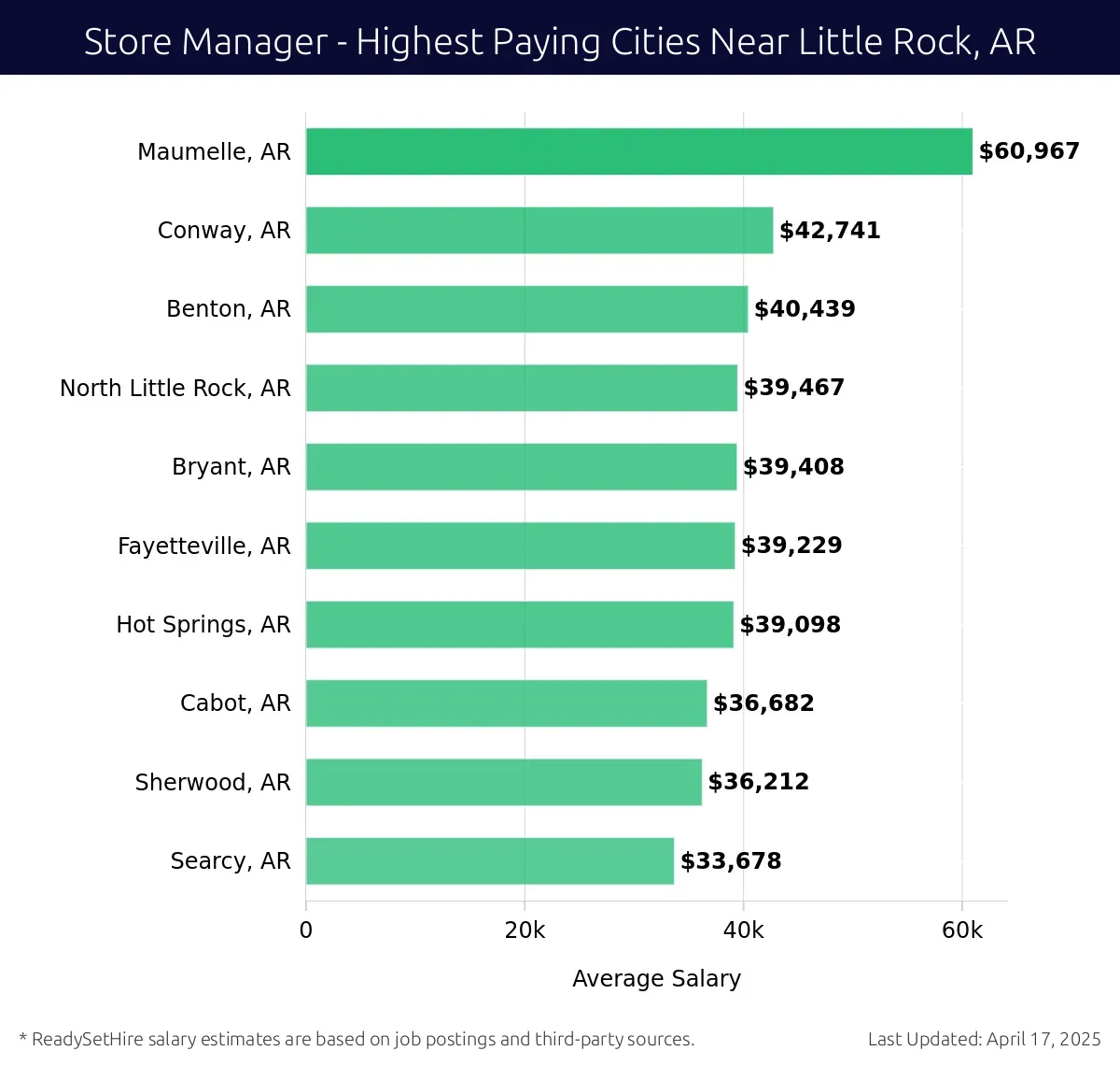 Graph displaying highest paying cities salaries for Store Manager jobs near Little Rock, AR, highlighting Maumelle, AR with the highest at $60,967 and Searcy, AR with the lowest at $33,678.
