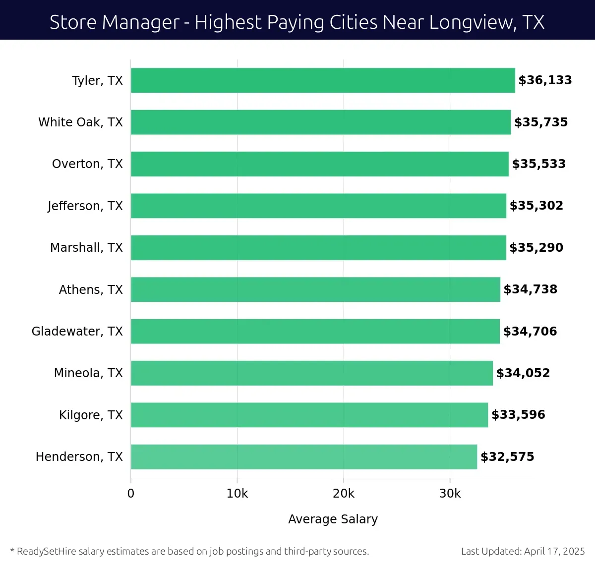 Graph displaying highest paying cities salaries for Store Manager jobs near Longview, TX, highlighting Tyler, TX with the highest at $36,133 and Henderson, TX with the lowest at $32,575.
