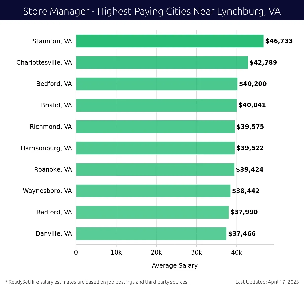 Graph displaying highest paying cities salaries for Store Manager jobs near Lynchburg, VA, highlighting Staunton, VA with the highest at $46,733 and Danville, VA with the lowest at $37,466.