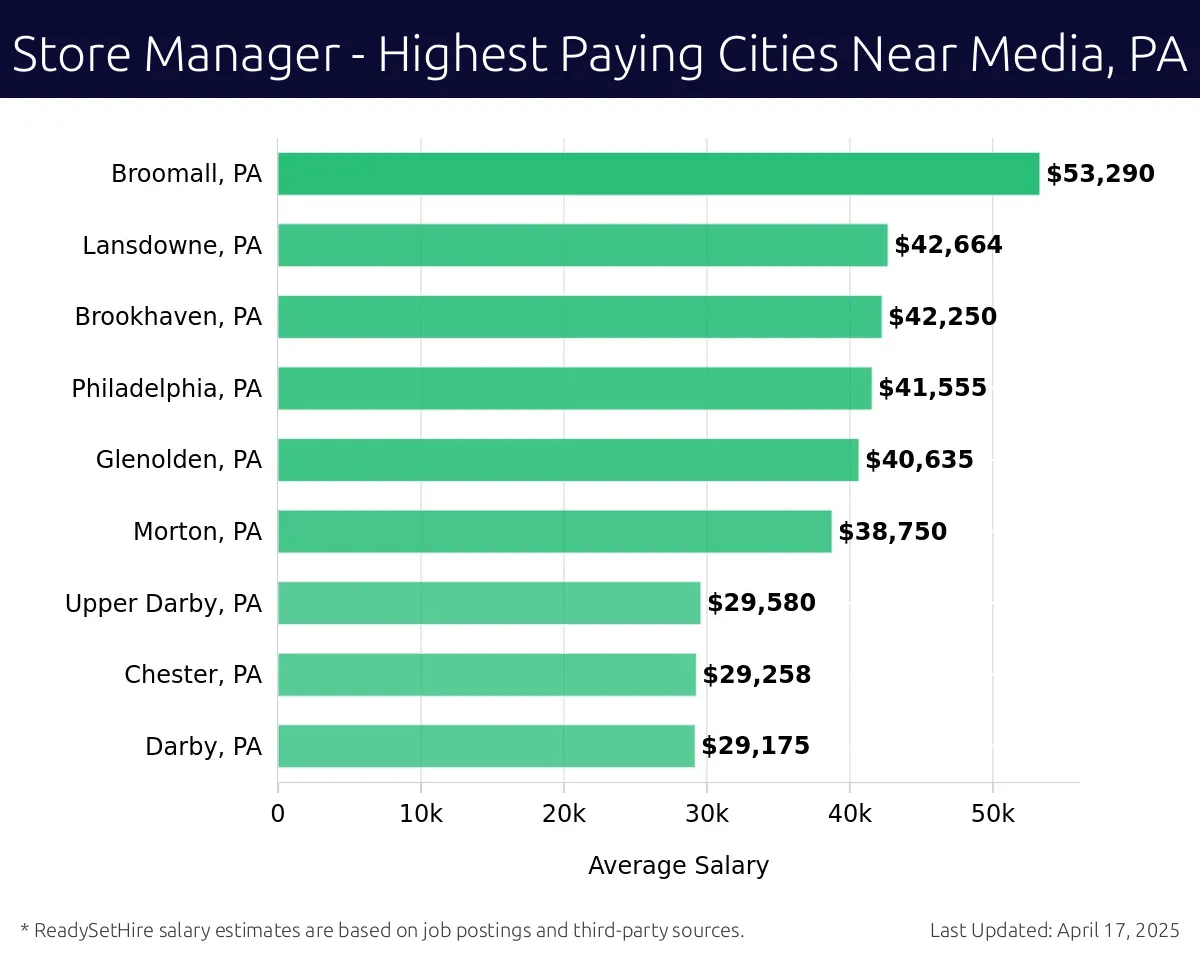 Graph displaying highest paying cities salaries for Store Manager jobs near Media, PA, highlighting Broomall, PA with the highest at $53,290 and Darby, PA with the lowest at $29,175.