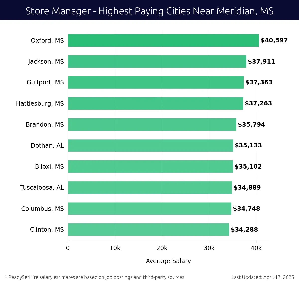 Graph displaying highest paying cities salaries for Store Manager jobs near Meridian, MS, highlighting Oxford, MS with the highest at $40,597 and Clinton, MS with the lowest at $34,288.