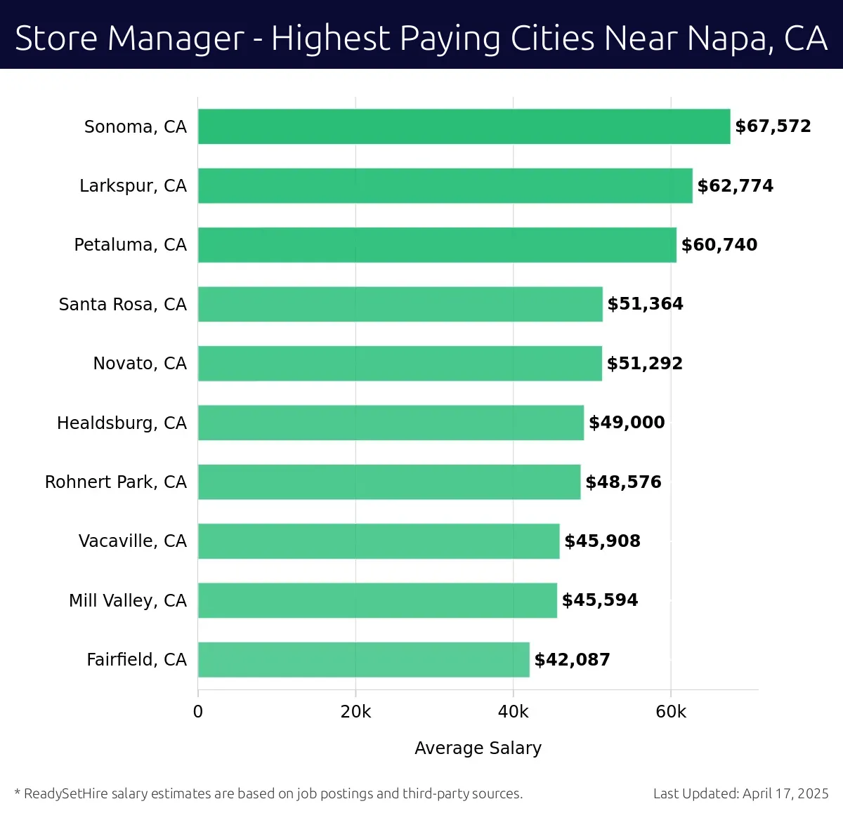Graph displaying highest paying cities salaries for Store Manager jobs near Napa, CA, highlighting Sonoma, CA with the highest at $67,572 and Fairfield, CA with the lowest at $42,087.