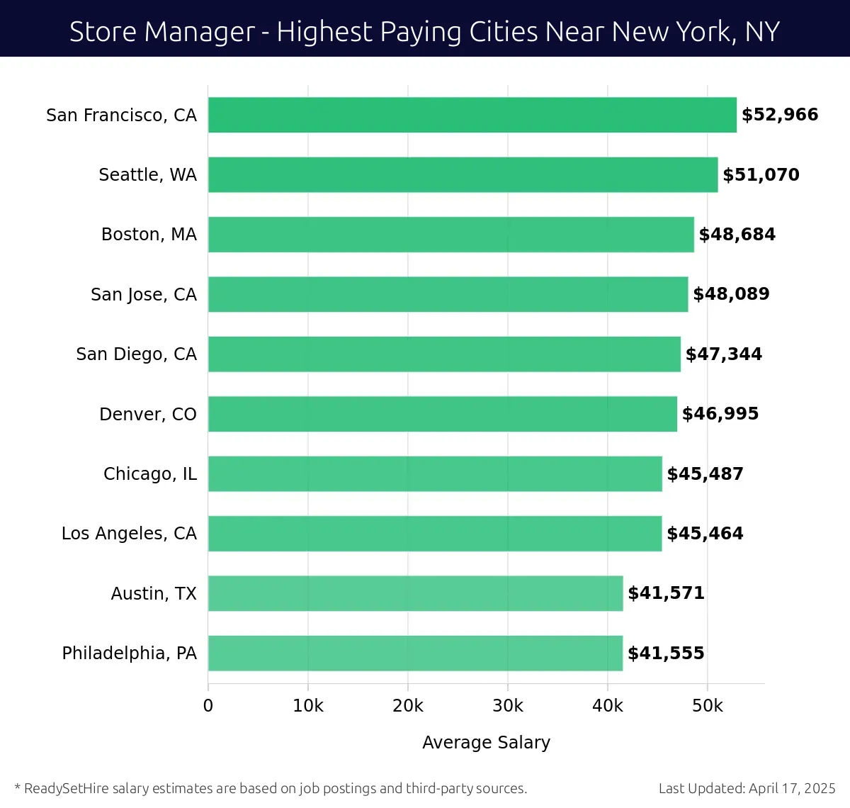 Graph displaying highest paying cities salaries for Store Manager jobs near New York, NY, highlighting San Francisco, CA with the highest at $52,966 and Philadelphia, PA with the lowest at $41,555.