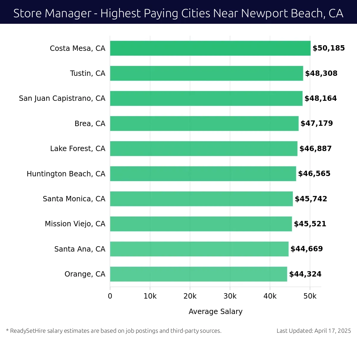 Graph displaying highest paying cities salaries for Store Manager jobs near Newport Beach, CA, highlighting Costa Mesa, CA with the highest at $50,185 and Orange, CA with the lowest at $44,324.