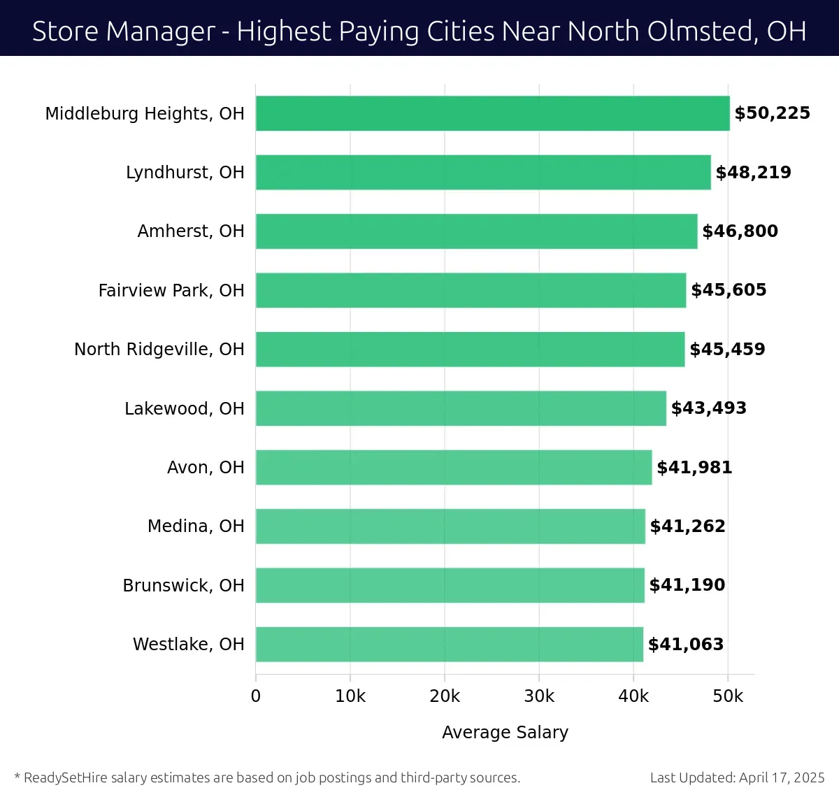 Graph displaying highest paying cities salaries for Store Manager jobs near North Olmsted, OH, highlighting Middleburg Heights, OH with the highest at $50,225 and Westlake, OH with the lowest at $41,063.