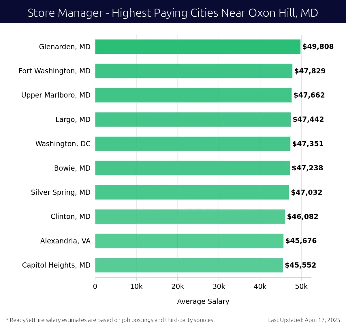 Graph displaying highest paying cities salaries for Store Manager jobs near Oxon Hill, MD, highlighting Glenarden, MD with the highest at $49,808 and Capitol Heights, MD with the lowest at $45,552.