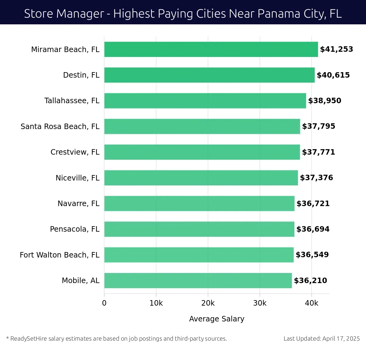 Graph displaying highest paying cities salaries for Store Manager jobs near Panama City, FL, highlighting Miramar Beach, FL with the highest at $41,253 and Mobile, AL with the lowest at $36,210.