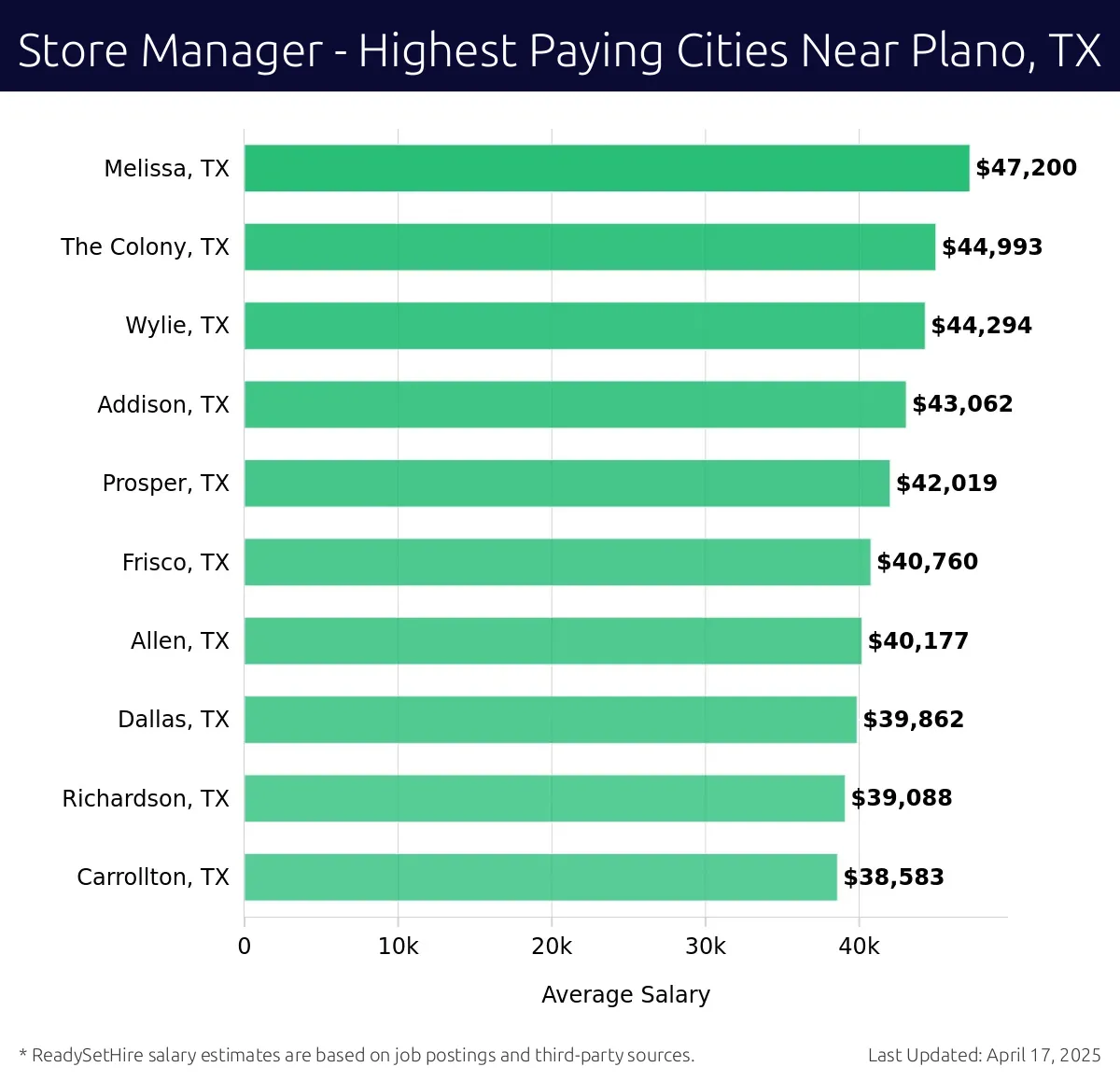 Graph displaying highest paying cities salaries for Store Manager jobs near Plano, TX, highlighting Melissa, TX with the highest at $47,200 and Carrollton, TX with the lowest at $38,583.