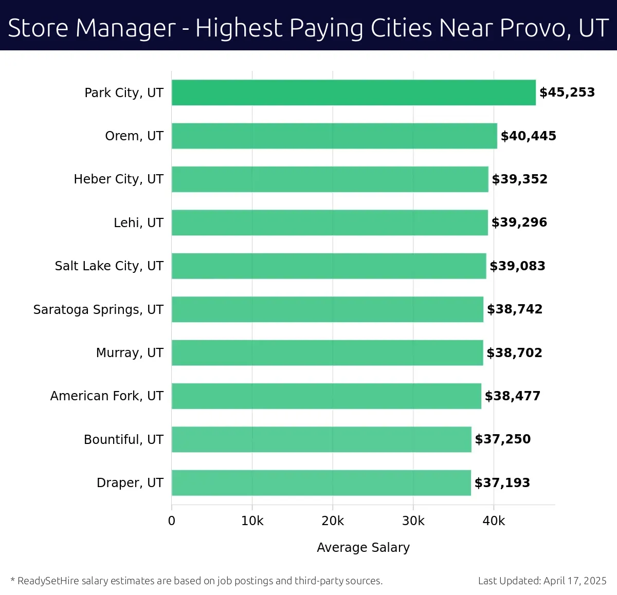 Graph displaying highest paying cities salaries for Store Manager jobs near Provo, UT, highlighting Park City, UT with the highest at $45,253 and Draper, UT with the lowest at $37,193.