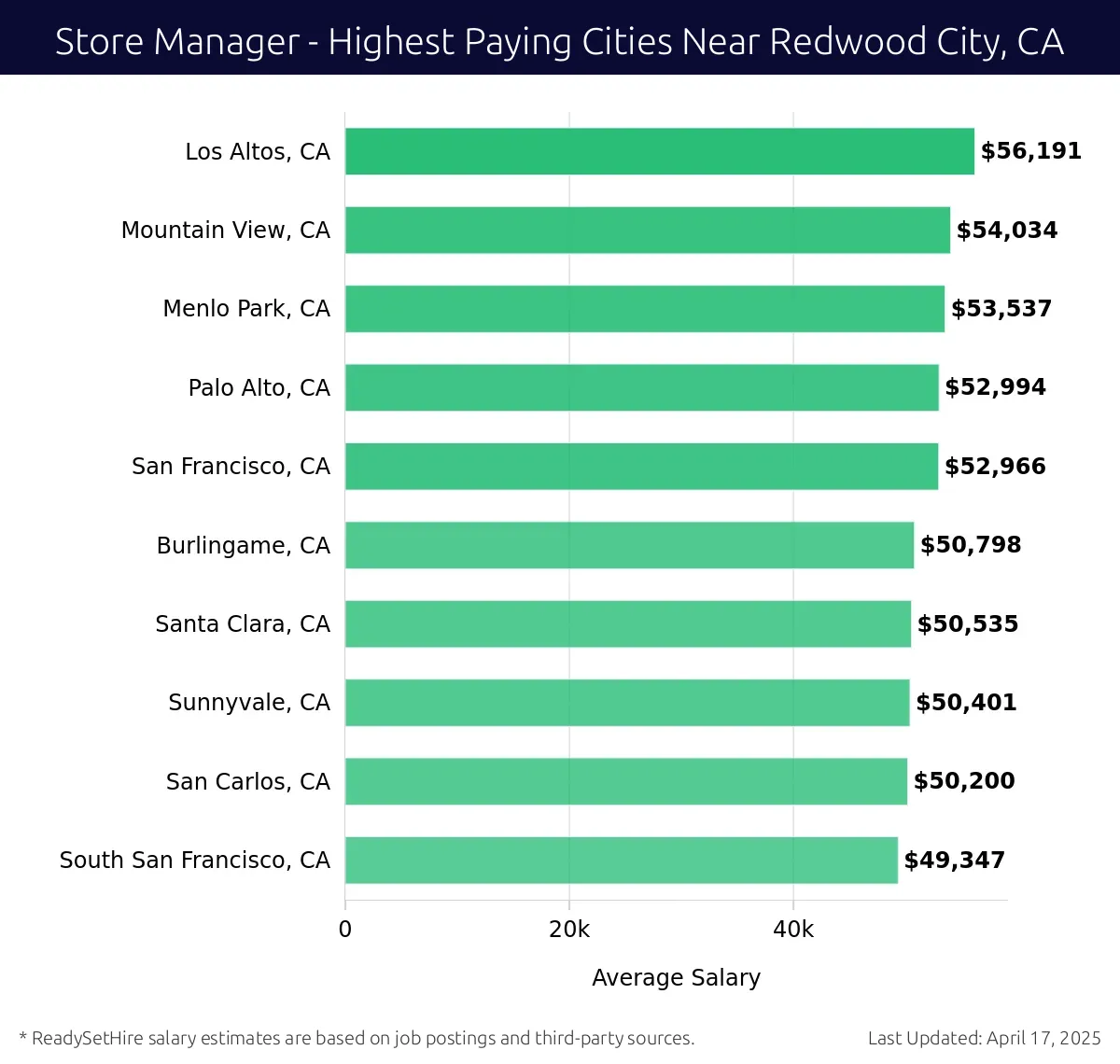Graph displaying highest paying cities salaries for Store Manager jobs near Redwood City, CA, highlighting Los Altos, CA with the highest at $56,191 and South San Francisco, CA with the lowest at $49,347.