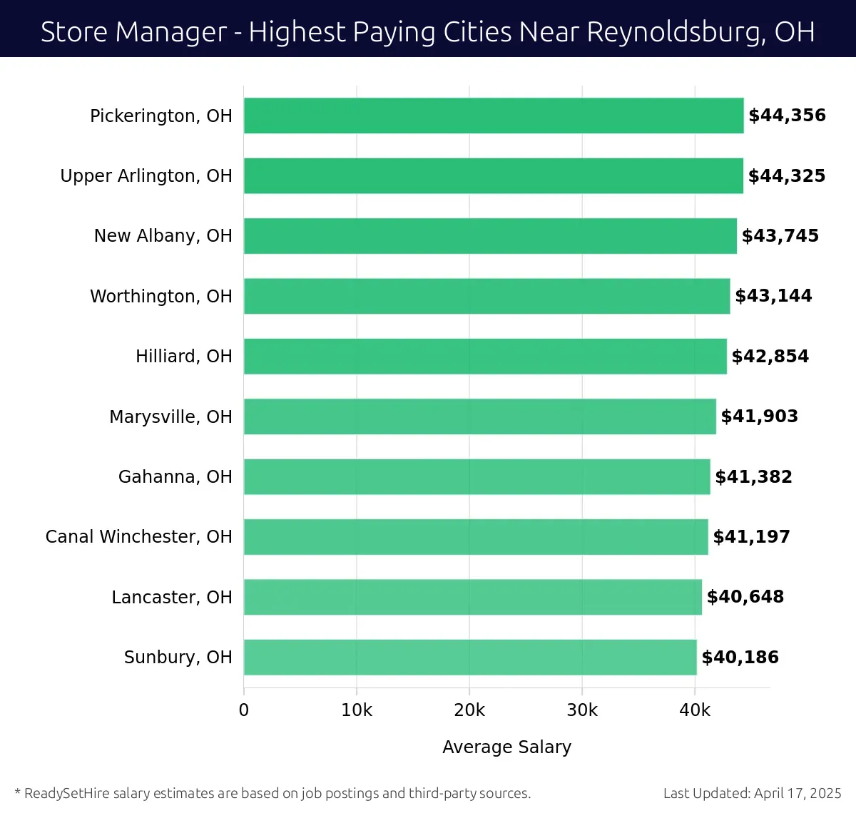 Graph displaying highest paying cities salaries for Store Manager jobs near Reynoldsburg, OH, highlighting Pickerington, OH with the highest at $44,356 and Sunbury, OH with the lowest at $40,186.