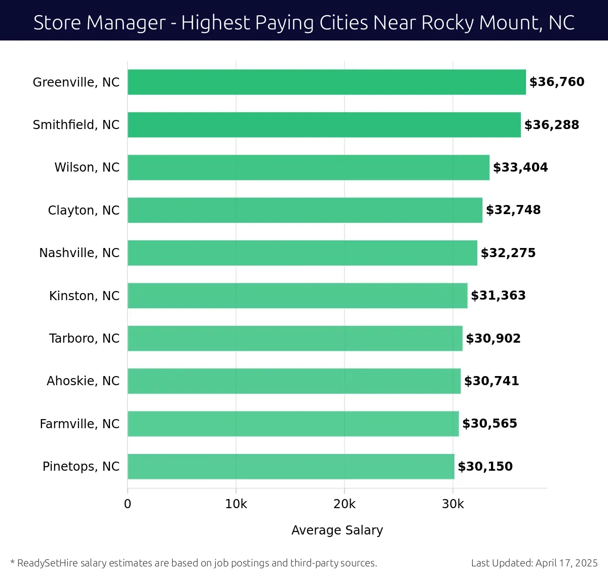 Graph displaying highest paying cities salaries for Store Manager jobs near Rocky Mount, NC, highlighting Greenville, NC with the highest at $36,760 and Pinetops, NC with the lowest at $30,150.