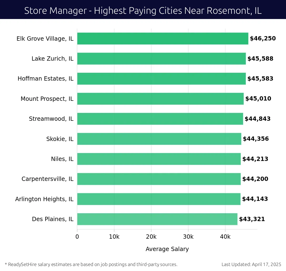 Graph displaying highest paying cities salaries for Store Manager jobs near Rosemont, IL, highlighting Elk Grove Village, IL with the highest at $46,250 and Des Plaines, IL with the lowest at $43,321.