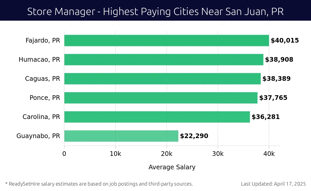 Graph displaying highest paying cities salaries for Store Manager jobs near San Juan, PR, highlighting Fajardo, PR with the highest at $40,015 and Guaynabo, PR with the lowest at $22,290.