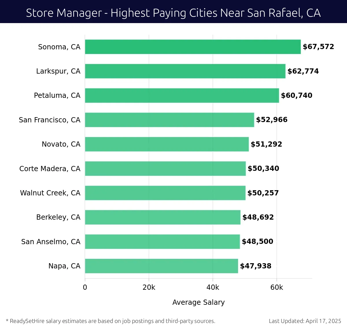 Graph displaying highest paying cities salaries for Store Manager jobs near San Rafael, CA, highlighting Sonoma, CA with the highest at $67,572 and Napa, CA with the lowest at $47,938.