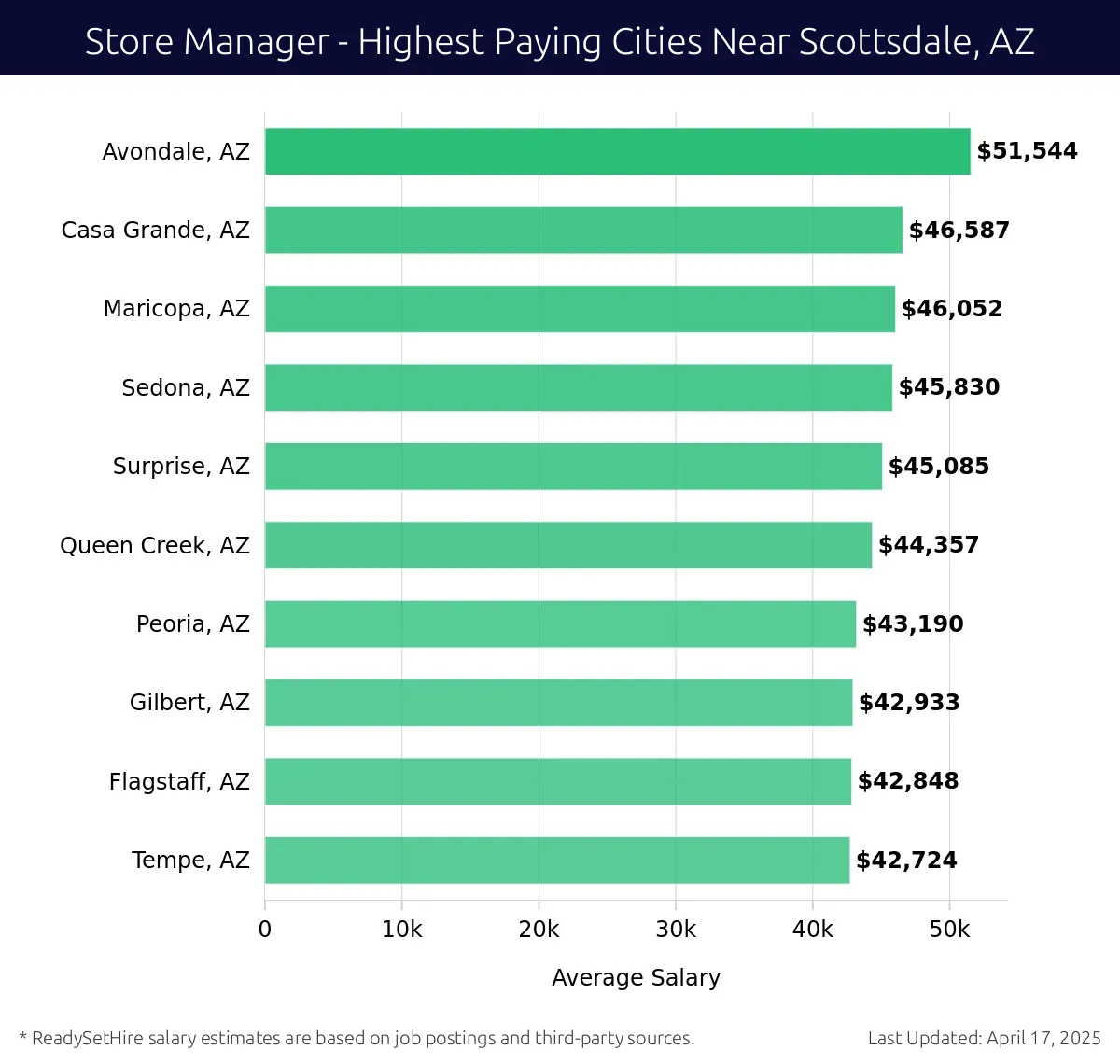 Graph displaying highest paying cities salaries for Store Manager jobs near Scottsdale, AZ, highlighting Avondale, AZ with the highest at $51,544 and Tempe, AZ with the lowest at $42,724.