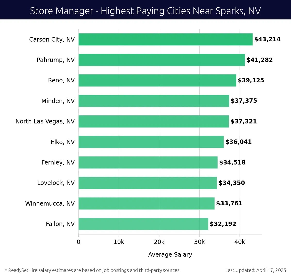 Graph displaying highest paying cities salaries for Store Manager jobs near Sparks, NV, highlighting Carson City, NV with the highest at $43,214 and Fallon, NV with the lowest at $32,192.