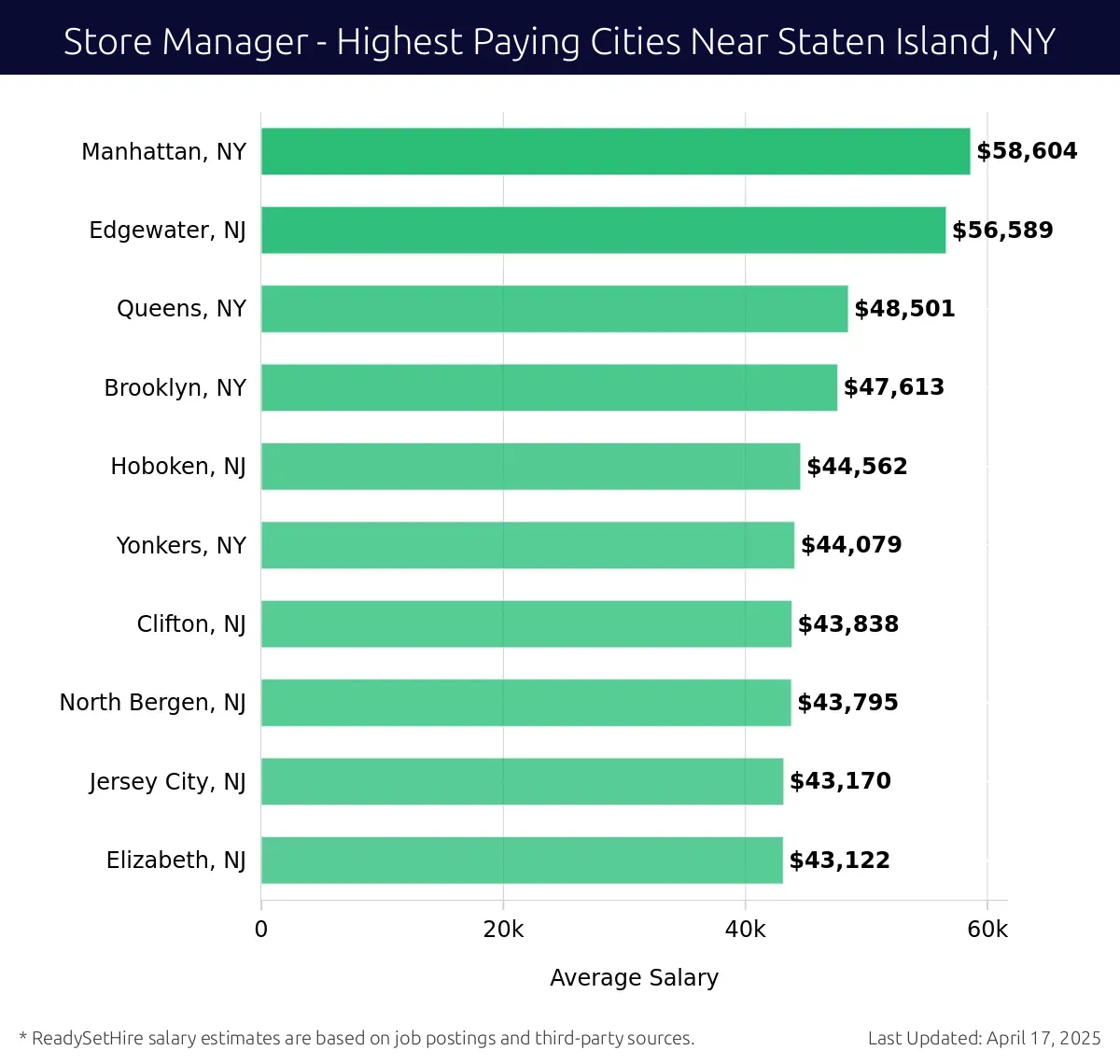 Graph displaying highest paying cities salaries for Store Manager jobs near Staten Island, NY, highlighting Manhattan, NY with the highest at $58,604 and Elizabeth, NJ with the lowest at $43,122.