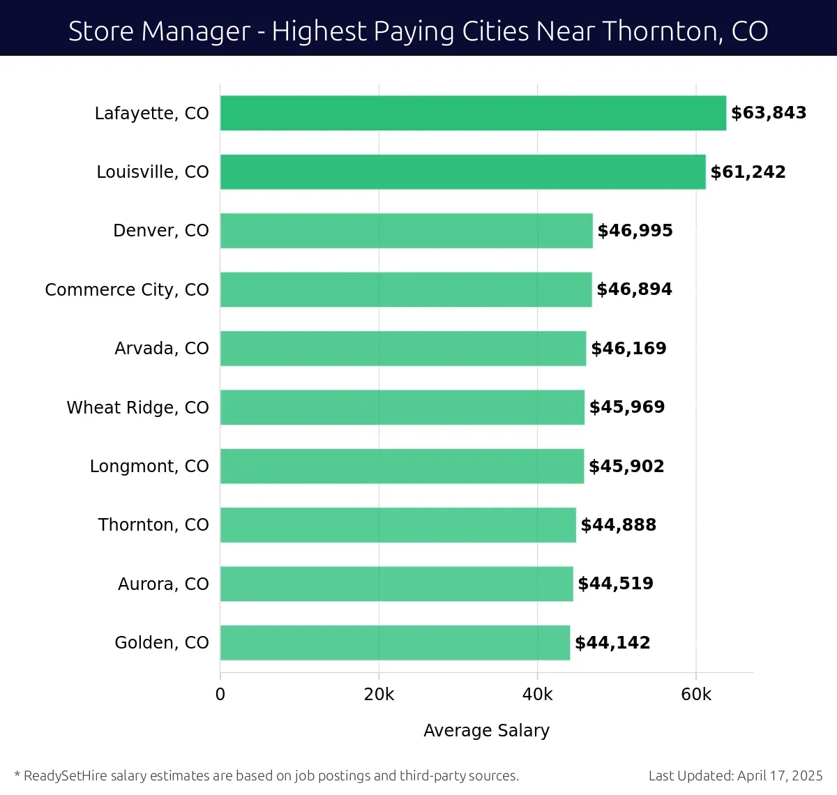 Graph displaying highest paying cities salaries for Store Manager jobs near Thornton, CO, highlighting Lafayette, CO with the highest at $63,843 and Golden, CO with the lowest at $44,142.