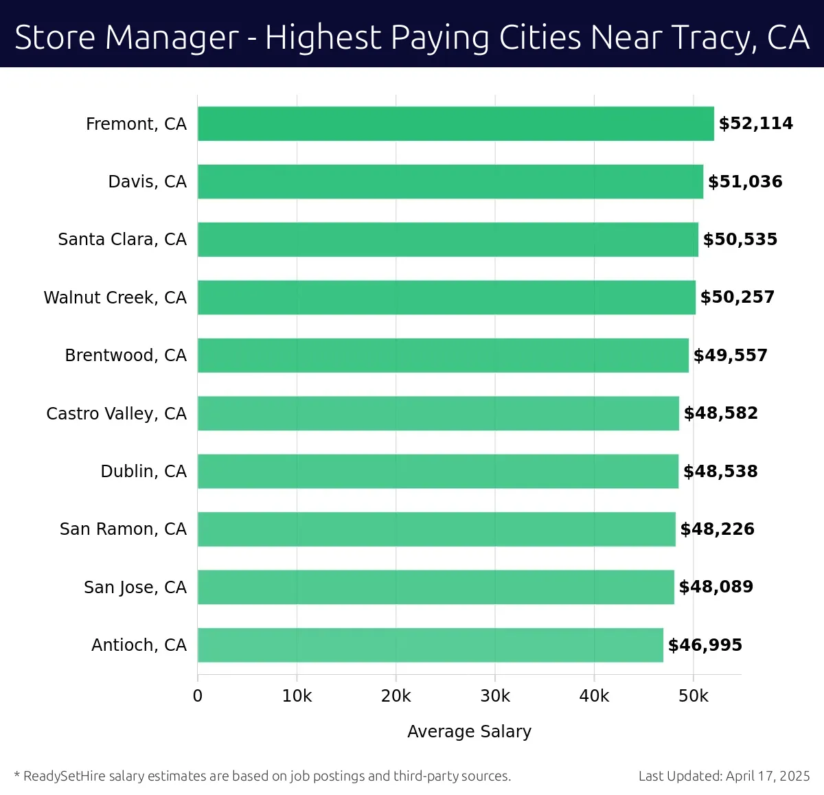 Graph displaying highest paying cities salaries for Store Manager jobs near Tracy, CA, highlighting Fremont, CA with the highest at $52,114 and Antioch, CA with the lowest at $46,995.