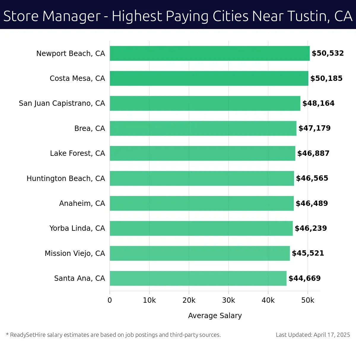 Graph displaying highest paying cities salaries for Store Manager jobs near Tustin, CA, highlighting Newport Beach, CA with the highest at $50,532 and Santa Ana, CA with the lowest at $44,669.