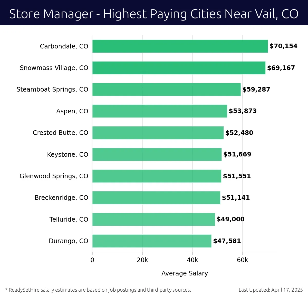 Graph displaying highest paying cities salaries for Store Manager jobs near Vail, CO, highlighting Carbondale, CO with the highest at $70,154 and Durango, CO with the lowest at $47,581.