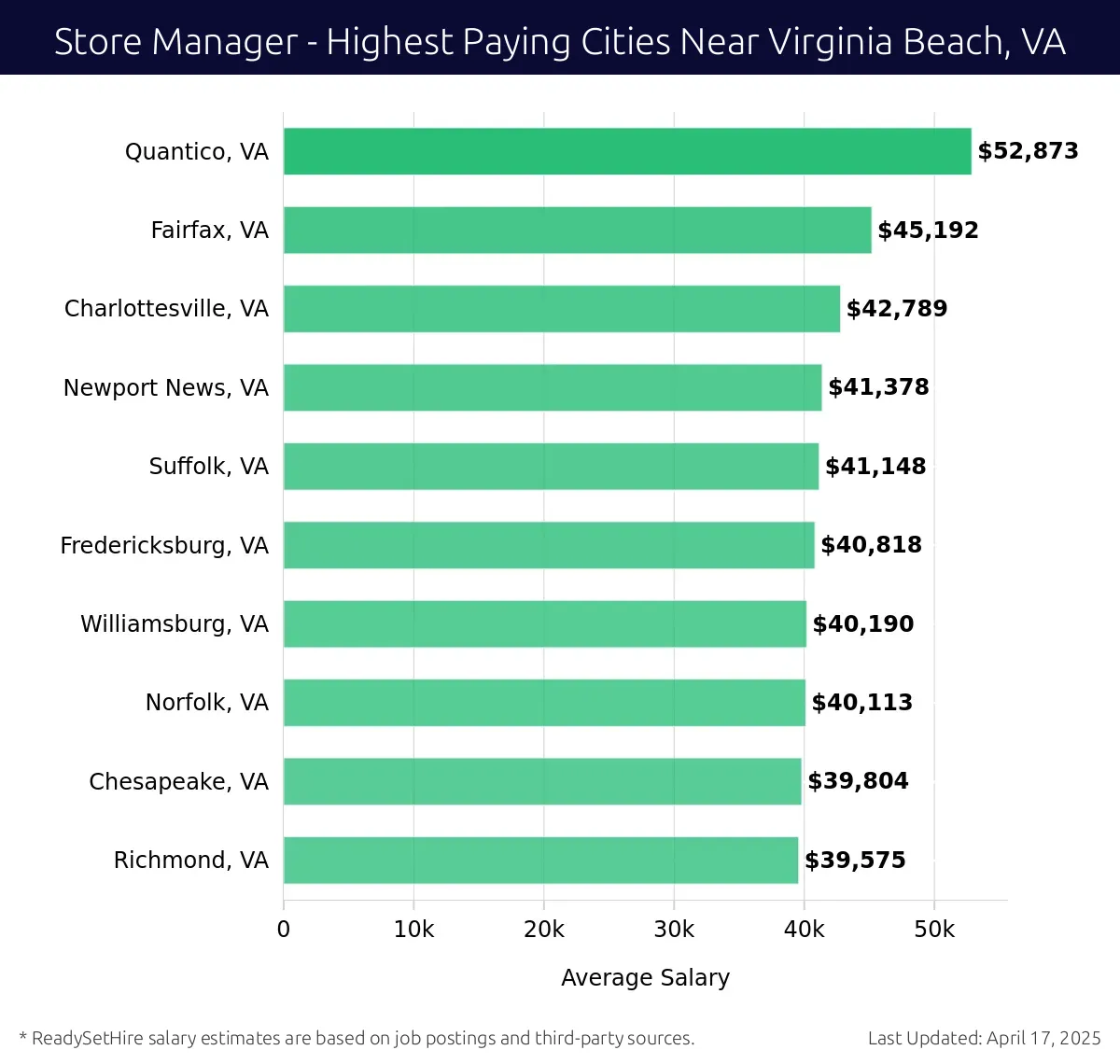 Graph displaying highest paying cities salaries for Store Manager jobs near Virginia Beach, VA, highlighting Quantico, VA with the highest at $52,873 and Richmond, VA with the lowest at $39,575.