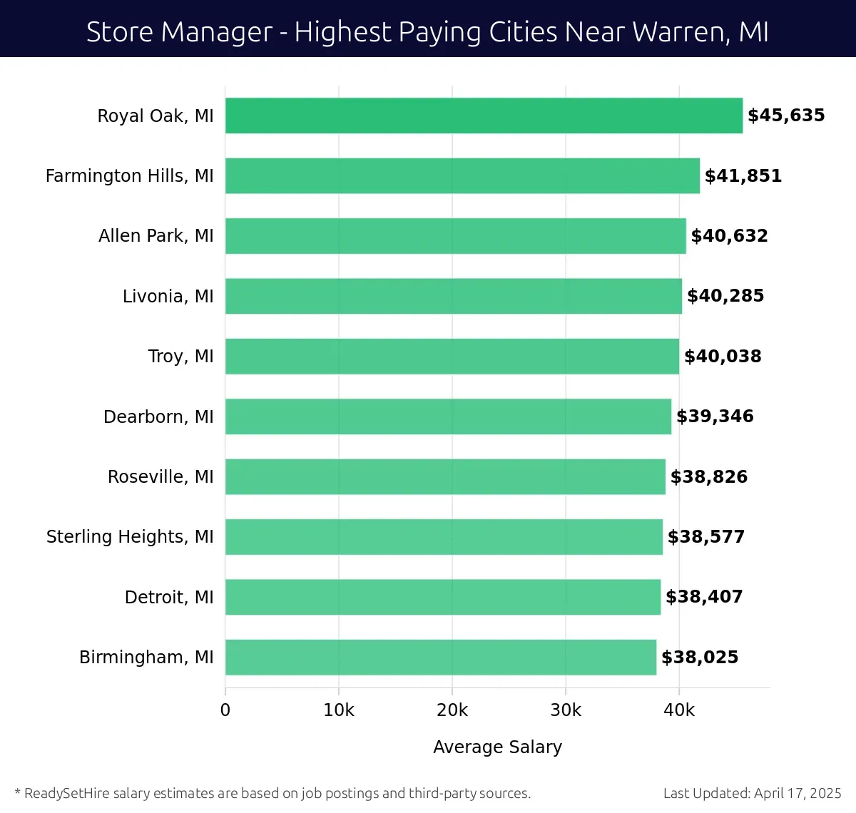 Graph displaying highest paying cities salaries for Store Manager jobs near Warren, MI, highlighting Royal Oak, MI with the highest at $45,635 and Birmingham, MI with the lowest at $38,025.