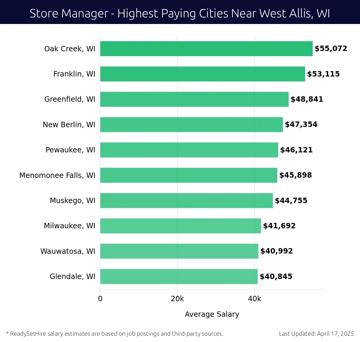 Graph displaying highest paying cities salaries for Store Manager jobs near West Allis, WI, highlighting Oak Creek, WI with the highest at $55,072 and Glendale, WI with the lowest at $40,845.
