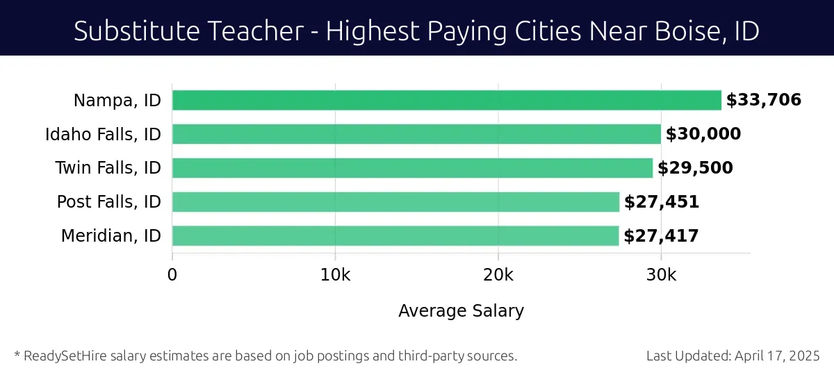 Graph displaying highest paying cities salaries for Substitute Teacher jobs near Boise, ID, highlighting Nampa, ID with the highest at $33,706 and Meridian, ID with the lowest at $27,417.