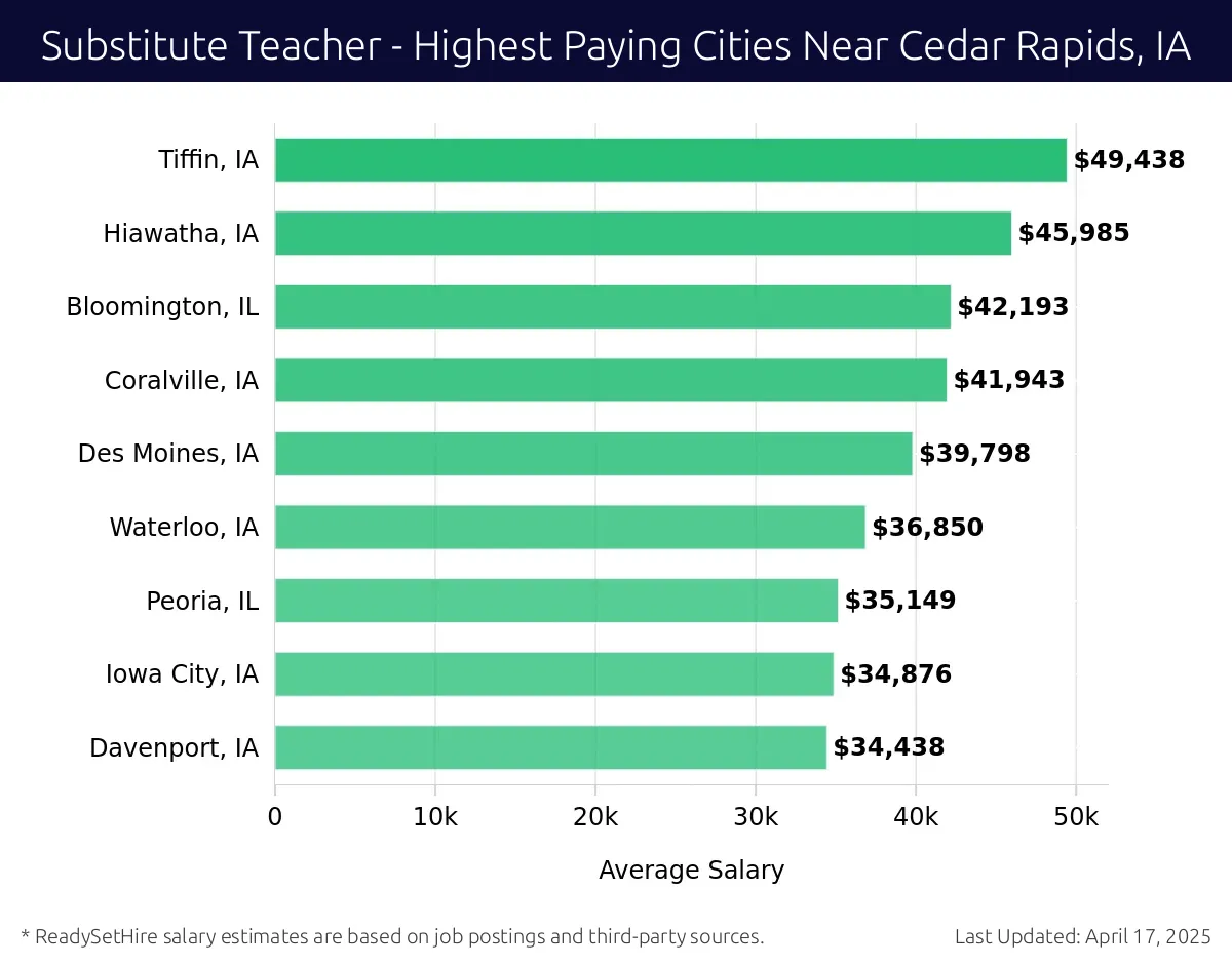 Graph displaying highest paying cities salaries for Substitute Teacher jobs near Cedar Rapids, IA, highlighting Tiffin, IA with the highest at $49,438 and Davenport, IA with the lowest at $34,438.