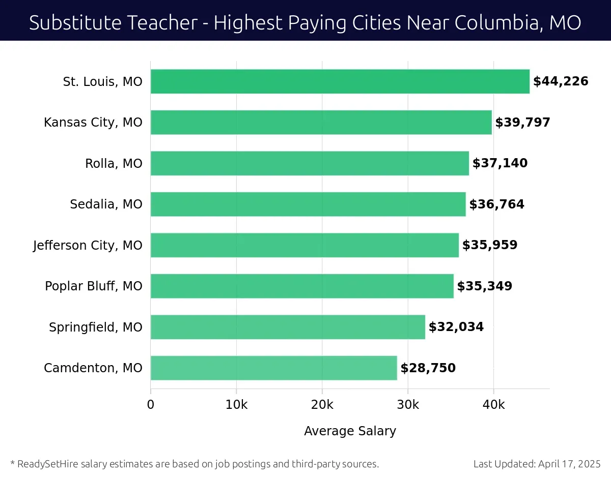 Graph displaying highest paying cities salaries for Substitute Teacher jobs near Columbia, MO, highlighting St. Louis, MO with the highest at $44,226 and Camdenton, MO with the lowest at $28,750.