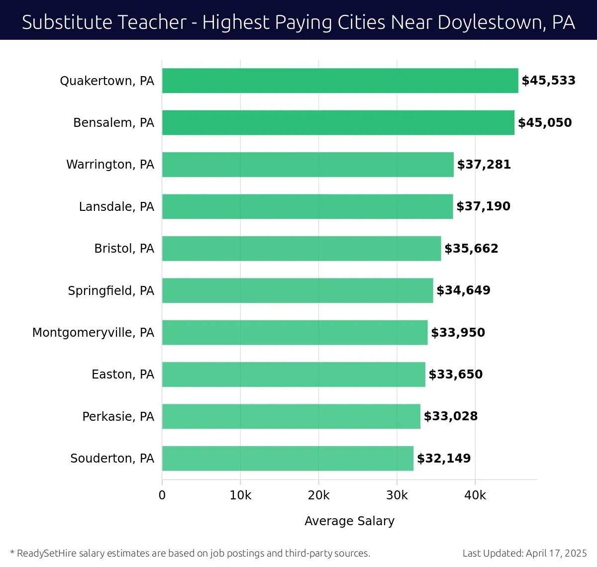 Graph displaying highest paying cities salaries for Substitute Teacher jobs near Doylestown, PA, highlighting Quakertown, PA with the highest at $45,533 and Souderton, PA with the lowest at $32,149.