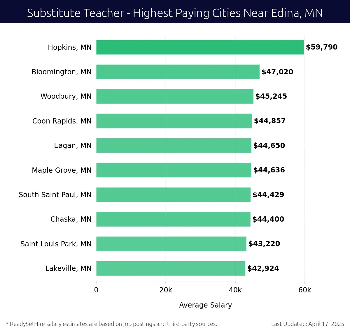 Graph displaying highest paying cities salaries for Substitute Teacher jobs near Edina, MN, highlighting Hopkins, MN with the highest at $59,790 and Lakeville, MN with the lowest at $42,924.