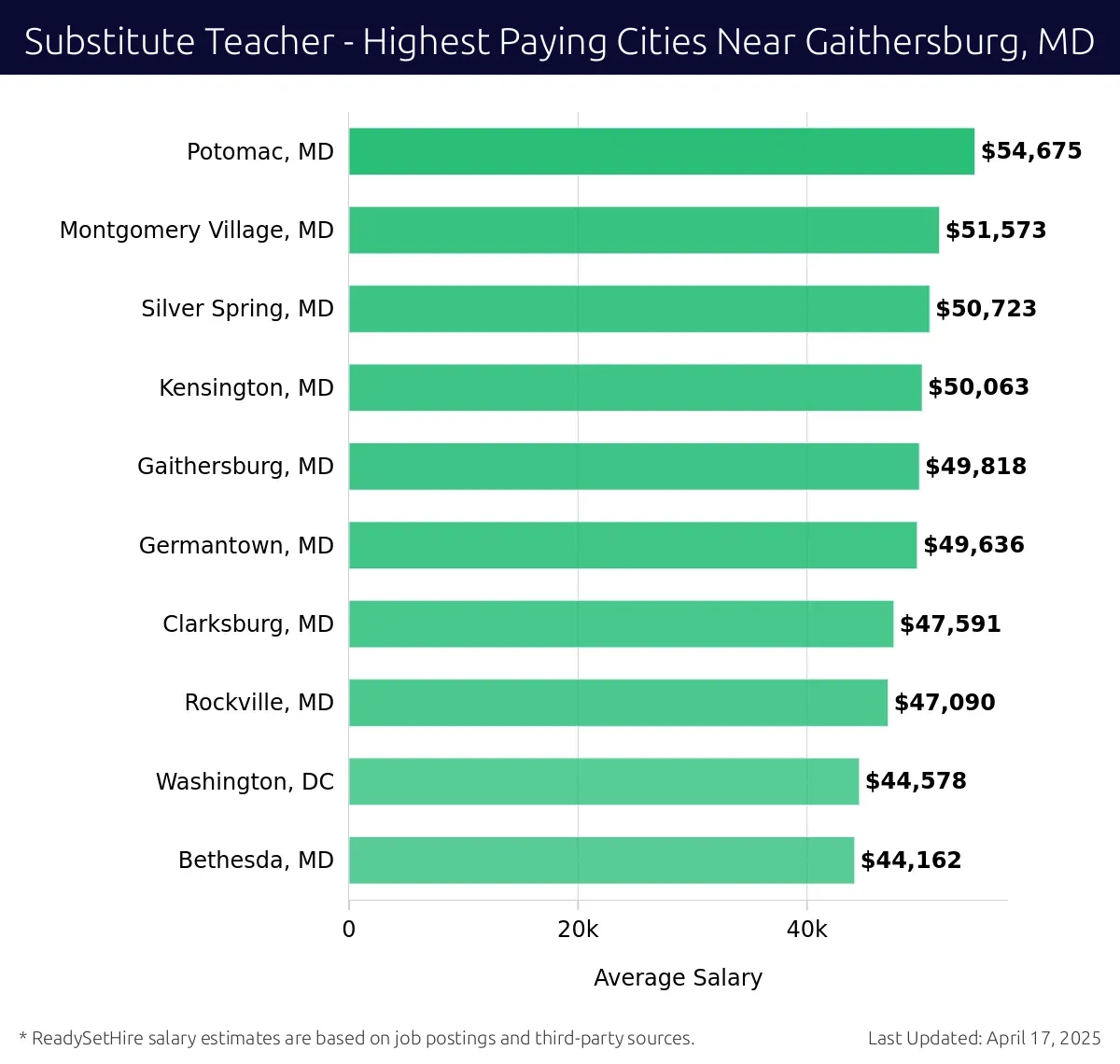 Graph displaying highest paying cities salaries for Substitute Teacher jobs near Gaithersburg, MD, highlighting Potomac, MD with the highest at $54,675 and Bethesda, MD with the lowest at $44,162.